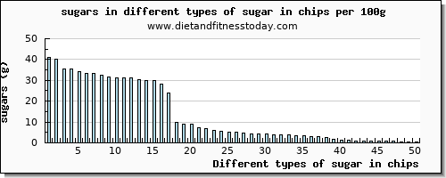 sugar in chips sugars per 100g